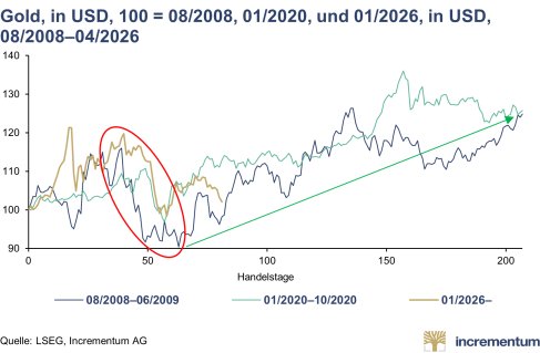 Pressemitteilung_In_Gold_We_Trust_Report_2026_DE_PRCOM.006.png
