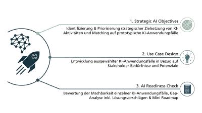 Gemeinsam mit der Unternehmensleitung legt die Fraunhofer-Allianz strategische Ziele der KI-Systeme für das Unternehmen fest, arbeitet konkrete Einsatzgebiete aus und prüft die Eignung des Unternehmens aus einer ganzheitlichen Betrachtung der Erfolgsfaktoren. © Fraunhofer