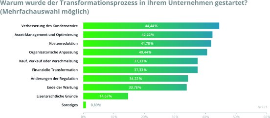 Adesso-Natuvion_Utilitiesstudie_DE_Grafik-Gründe.jpg