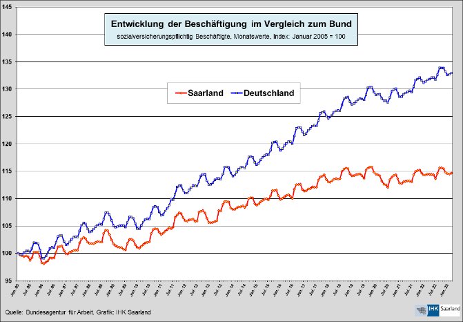 Arbeitsmarkt_Schaubild_Entwicklung_der_Beschftigung_im_Vergleich_zum_Bund_png.png