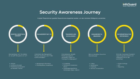 infoguard-blog-security-awareness-journey-Abbildung 2.png