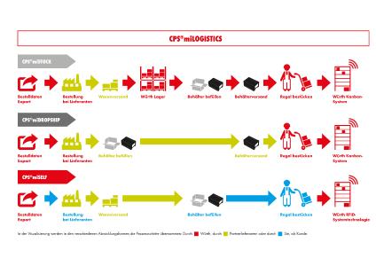 Mit CPS®miLOGISTICS nimmt Würth Industrie Service externe Lieferanten in das eigene Kanban-System auf. Kunden profitieren von einem geringeren Aufwand bei der Beschaffung und der Lieferantenverwaltung, einem ganzheitlichen Service für alle Artikel sowie Versorgungssicherheit