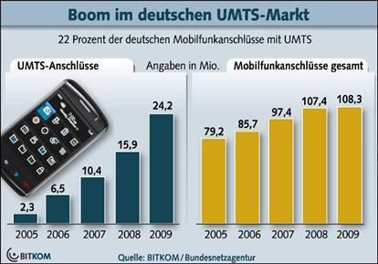 Auktion der Mobilfunkfrequenzen startet