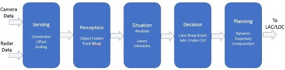 Figure 1: A typical Software architecture for ADAS functions