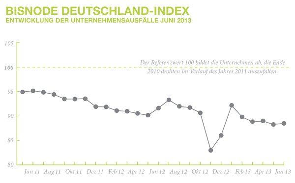 BisnodeGrafikDeutschlandindexJuni13.png