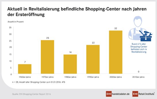 PM_SC-Report_2016_Revitalisierung_960px.jpg