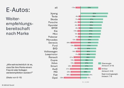 712754-Grafik%20USCALE_Weiterempfehlung-de-a0a5ec-large_webp-1792667919.webp