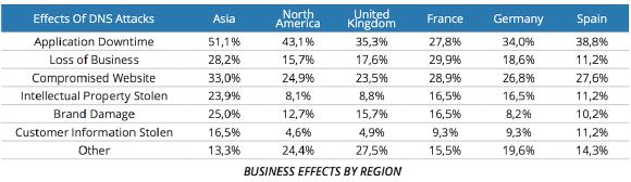 business impact regions