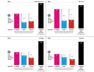 The 5G average download speed delivered by T-Mobile‘s ‘Ultra Capacity’ (5G mid-band) exceeds 300 Mbps in Washington D.C., 170 Mbps in New York, 190 Mbps in Chicago and 180 Mbps in Houston.