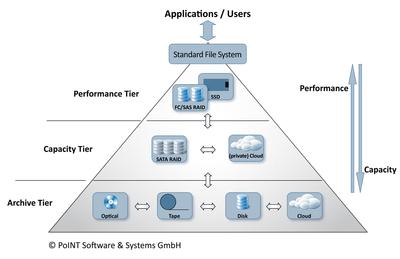 PoINT Storage Manager 4.0