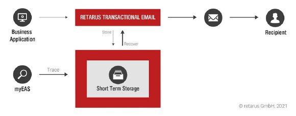 Intelligent short-term storage of business applications emails accelerates processes.