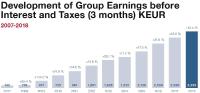 Development of Group Earnings before Interest and Taxes (3 months) in KEUR