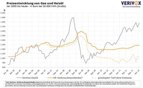 Heizkostenentwicklung