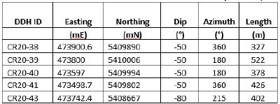 Table 4 – Drill Hole Orientation, Crawford Nickel Cobalt Sulphide Project, Ontario