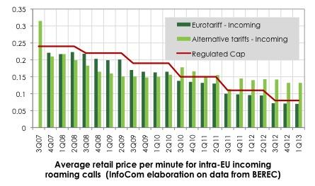 Average retail price per minute for intra-EU incoming roaming calls (InfoCom elaboration on data from BEREC)