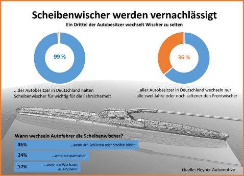 Grafik Heyner Umfrage Scheibenwischer.jpg