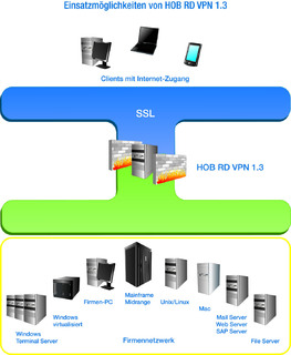 HOB RD VPN