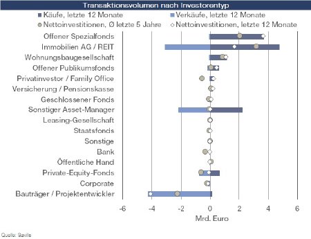 Wohninvestmentmarkt_Transaktionsvolumen nach Investorentyp.jpg