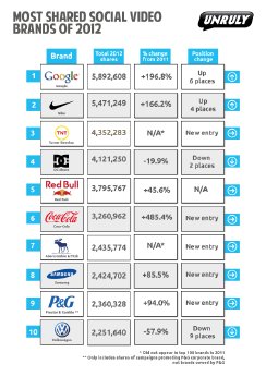 Unruly_Most_Shared_Social_Video_Brands_Of_2012[14].png