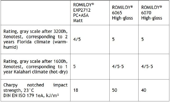 ROMIRA_table_ROMILOY® PC-ASA.JPG