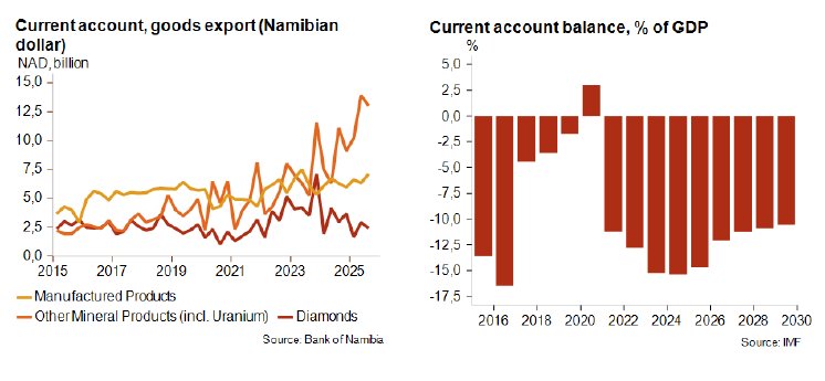 Graph1_Namibia_January2026.png