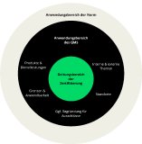 Zusammenhang zwischen Anwendungsbereich der Norm, Anwendungsbereich des QMS und Geltungsbereich der Zertifizierung einer Organisation.