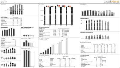 Wir konzipieren und realisieren integrierte Reportinglösungen nach dem ONE PAGE Prinzip, welche Ihrem Unternehmen als Steuerungsgrundlage dienen. ONE PAGE Berichte fassen unter Berücksichtigung der IBCS®-Standards auf einer Seite unterschiedliche Inhalte, die zueinander in einer inhaltlichen Beziehung stehen, zusammen. So werden alle wesentlichen Informationen für eine Steuerungsaufgabe auf einer Seite dargestellt. Technisch implementiert werden die Berichte von uns mit verschiedenen BI-Tools.