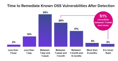 2020 State of the Software Supply Chain Report -> Time to Remediate Known OSS Vulnerabilities After Detection
