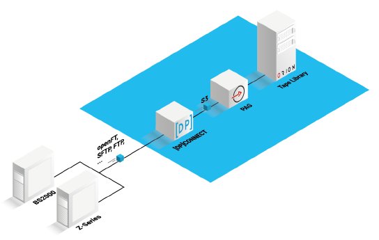 DPCONNECT-PAG-Mainframe-Used-Case.png