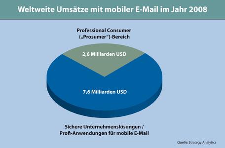 Der „Professional Consumer“-Markt ist noch kleiner als der Markt für Unternehmenslösungen, rückt 2008 aber verstärkt in den Fokus von Anbietern mobiler E-Mail-Lösungen.