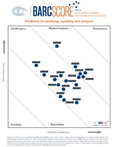 Positionierung der Anbieter im BARC Score Integrated Planning and BI (li.) bzw. BARC Score Financial Performance Management (re.)