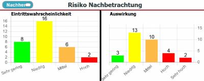 Abbildung 5: Dashboard - Risiko Nachbetrachtung