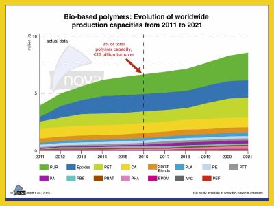 Bio-basierte Polymere weltweit