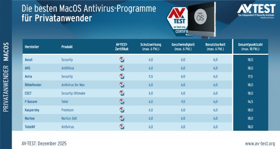 avtest_2025-12_privatanwender_macos_tabelle_de.png