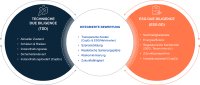Kombination von Technischer Due Diligence (TDD) und ESG Due Diligence (ESG-DD) ermöglicht realistische Planungen