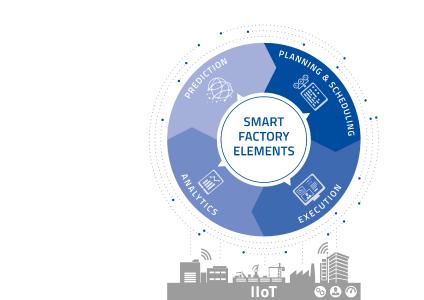 Das neue Modell "Smart Factory Elements" ermöglichte eine moderne Sichtweise auf Fertigungs-IT / Bildquelle: MPDV