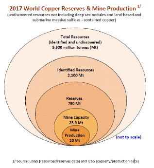 2017 Copper reserves and Mine Production.png
