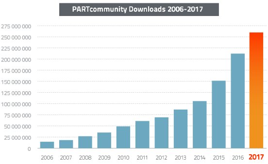 2017-12-21_downloads_2006_bis_2017.png