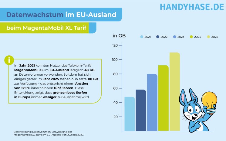 2025-04-07-Infografik-Datenvolumen-EU-MagentaMobilXL-PM.png