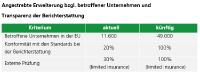 Die Tabelle zeigt die angestrebte Erweiterung bzgl. betroffener Unternehmen und Transparenz der Berichterstattung