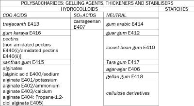 POLYSACCHARIDES: GELLING AGENTS, THICKENERS AND STABILISERS