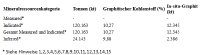 Tabelle 1: Mineralressourcen (bei 3,5 % Cg Cut-off) – MOGC, Lac-Tetepisca-Projekt