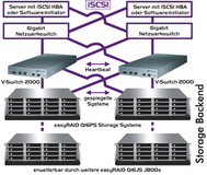 easyRAID Sanrad Storage-Cluster-Lösung