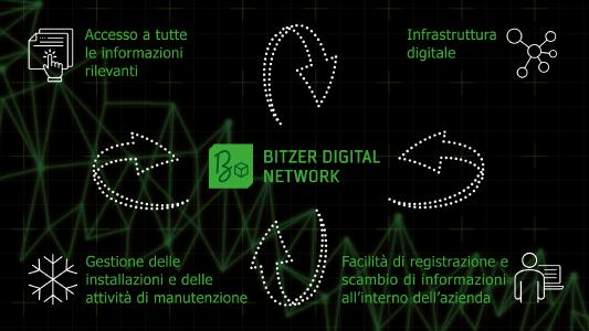 BITZER Digital Network a colpo d’occhio