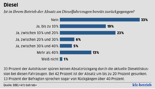 Diesel: Ist in Ihrem Betrieb der Absatz an Dieselfahrzeugen bereits zurückgegangen? / Quelle: Quelle: BBE/"kfz-betrieb"
