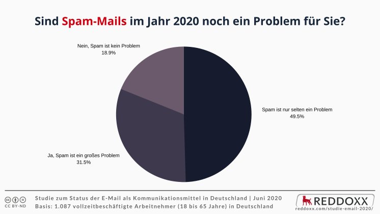 Sind-Spam-Mails-im-Jahr-2020-noch-ein-Problem-für-Sie.png