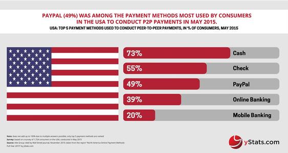 Infographic: North America Online Payment Methods: Full Year 2015