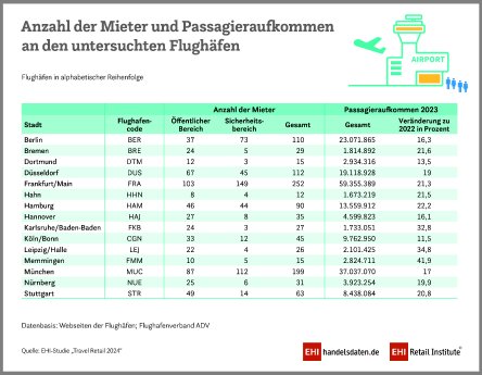 2024_PM_TravelRetail_Mieter_Passagiere_Flughaefen_900x700px_CMYK.jpg