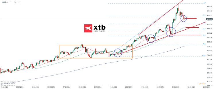 gold-d-03-05-2025-xtb.png