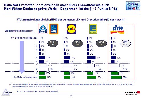 Discounter und Edeka erreichen im NPS negative Werte.png